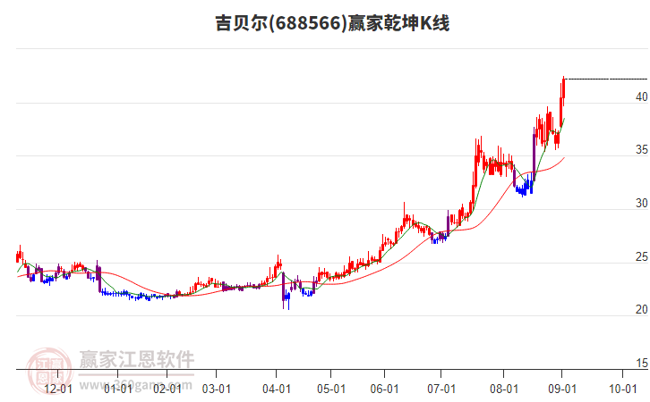 688566吉貝爾贏家乾坤K線工具 688566吉貝爾贏家乾坤K線工具