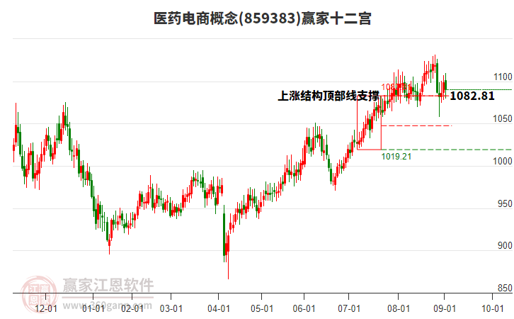 859383醫(yī)藥電商贏家十二宮工具 859383醫(yī)藥電商贏家十二宮工具