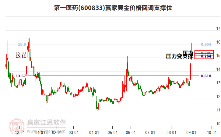 600833第一醫(yī)藥黃金價格回調(diào)支撐位工具 600833第一醫(yī)藥黃金價格回調(diào)支撐位工具