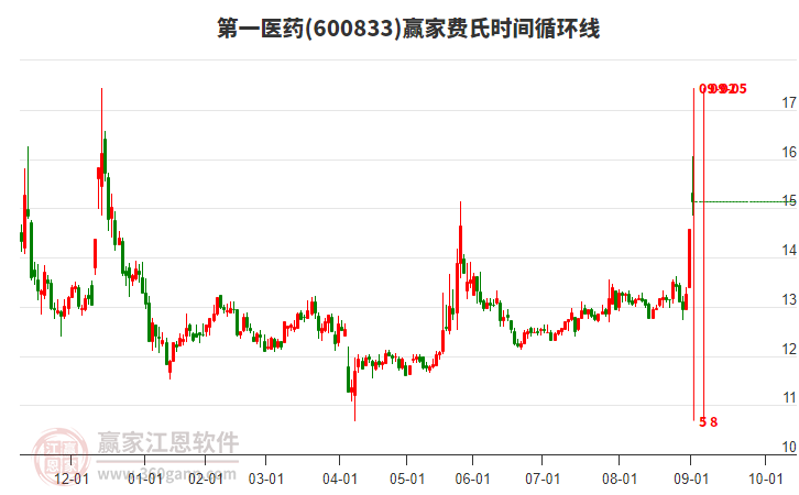 600833第一醫(yī)藥費氏時間循環(huán)線工具 600833第一醫(yī)藥費氏時間循環(huán)線工具