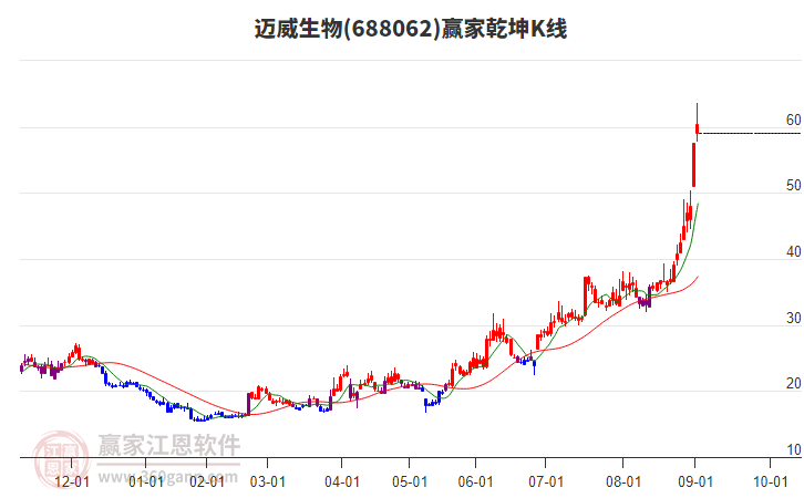 688062邁威生物贏家乾坤K線工具