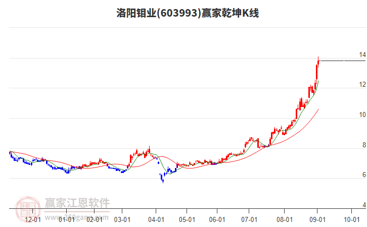 603993洛陽鉬業(yè)贏家乾坤K線工具