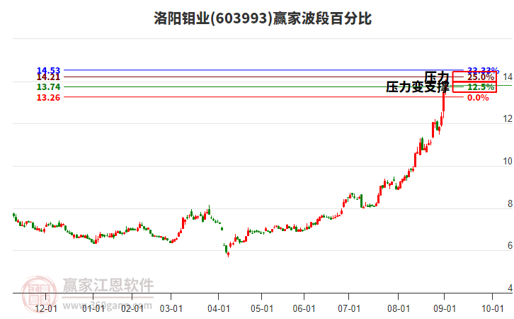 603993洛陽鉬業(yè)波段百分比工具