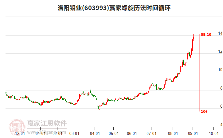 603993洛陽鉬業(yè)螺旋歷法時間循環(huán)工具
