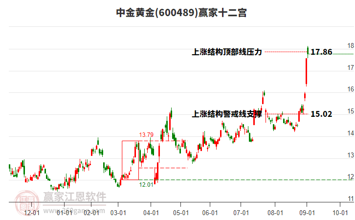 600489中金黃金贏家十二宮工具