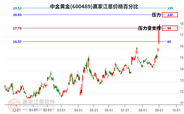 600489中金黃金江恩價(jià)格百分比工具