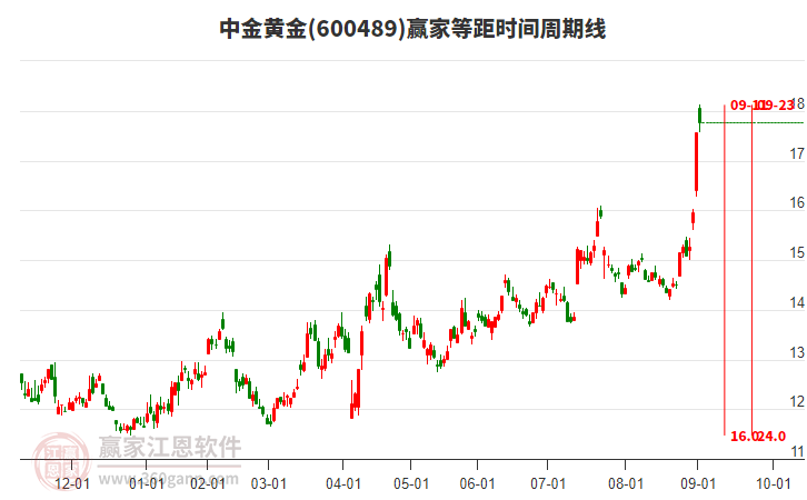 600489中金黃金等距時(shí)間周期線工具