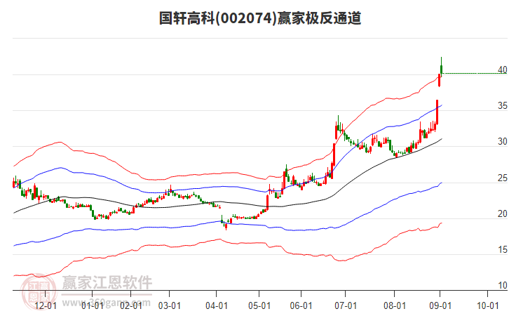 002074國(guó)軒高科贏家極反通道工具 002074國(guó)軒高科贏家極反通道工具