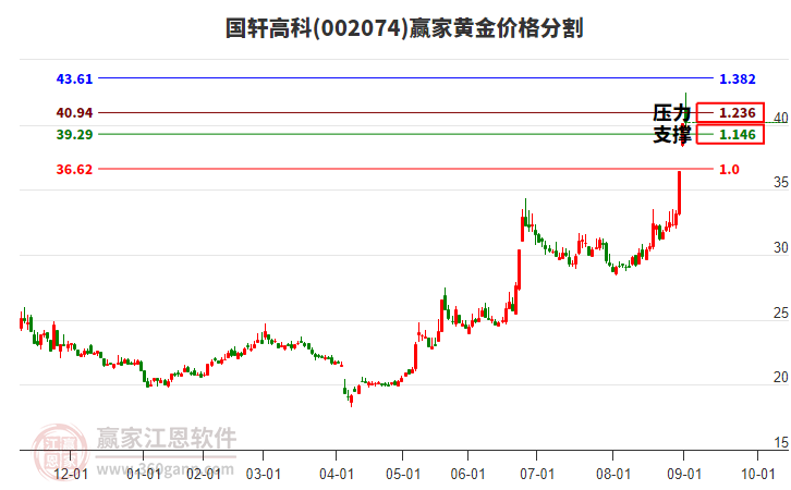 002074國(guó)軒高科黃金價(jià)格分割工具 002074國(guó)軒高科黃金價(jià)格分割工具
