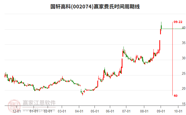 002074國(guó)軒高科費(fèi)氏時(shí)間周期線工具 002074國(guó)軒高科費(fèi)氏時(shí)間周期線工具