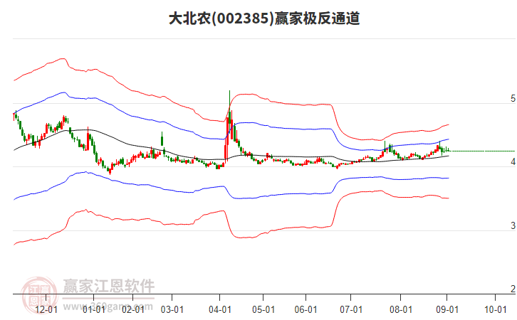 002385大北農贏家極反通道工具