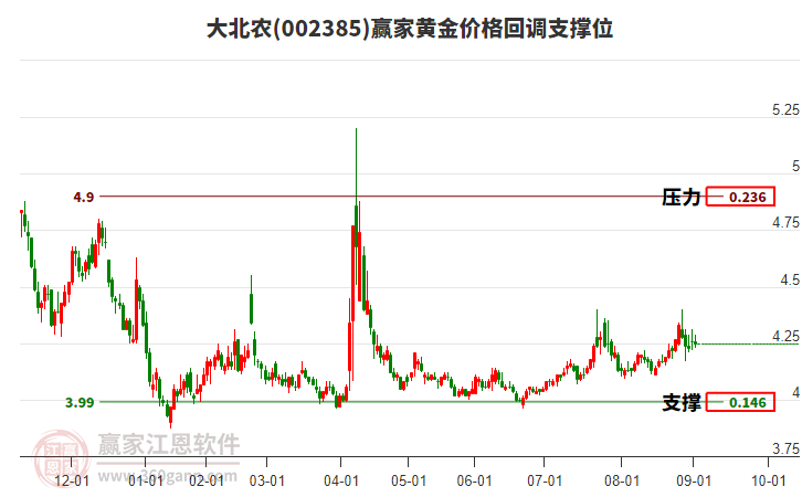 002385大北農黃金價格回調支撐位工具