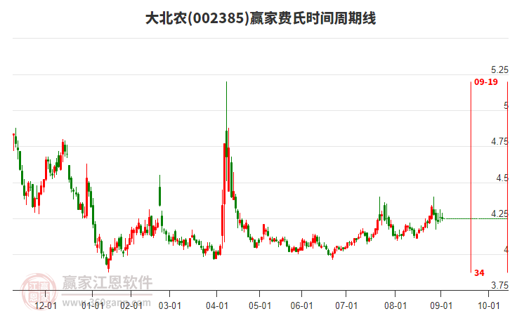 002385大北農費氏時間周期線工具