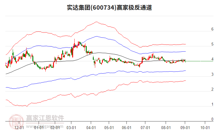 600734實達集團贏家極反通道工具 600734實達集團贏家極反通道工具