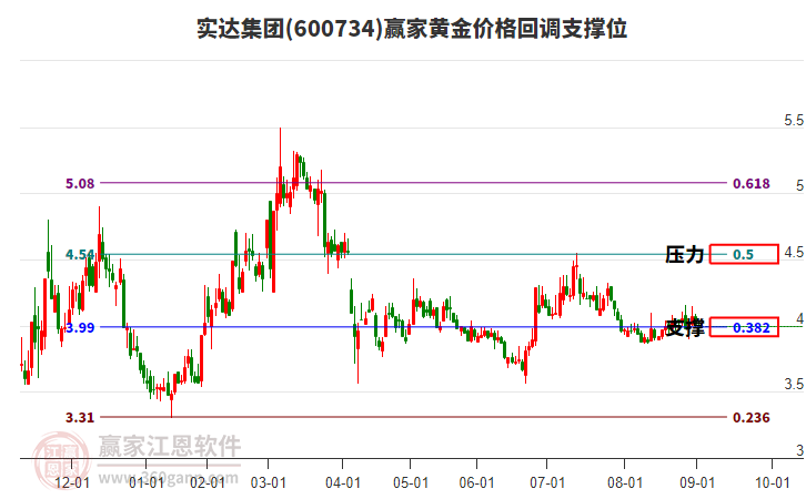 600734實達集團黃金價格回調(diào)支撐位工具 600734實達集團黃金價格回調(diào)支撐位工具