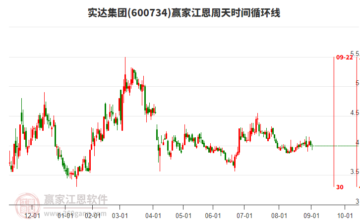600734實達集團江恩周天時間循環(huán)線工具 600734實達集團江恩周天時間循環(huán)線工具