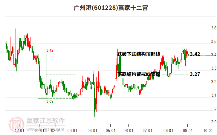 601228廣州港贏家十二宮工具