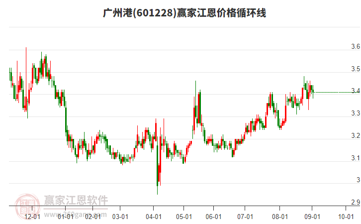 601228廣州港江恩價(jià)格循環(huán)線工具