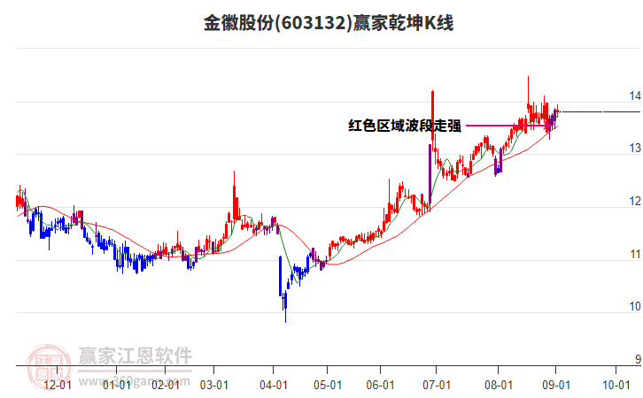 603132金徽股份贏家乾坤K線工具