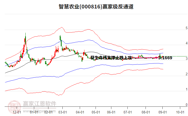 000816智慧農(nóng)業(yè)贏家極反通道工具 000816智慧農(nóng)業(yè)贏家極反通道工具