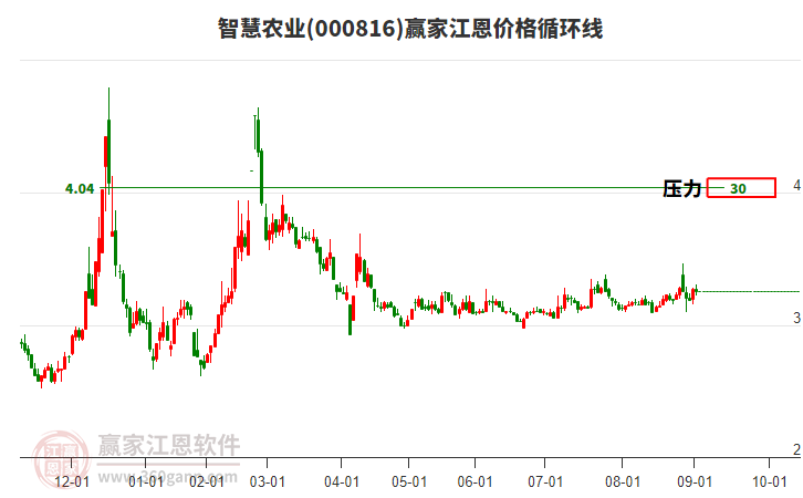 000816智慧農(nóng)業(yè)江恩價格循環(huán)線工具 000816智慧農(nóng)業(yè)江恩價格循環(huán)線工具