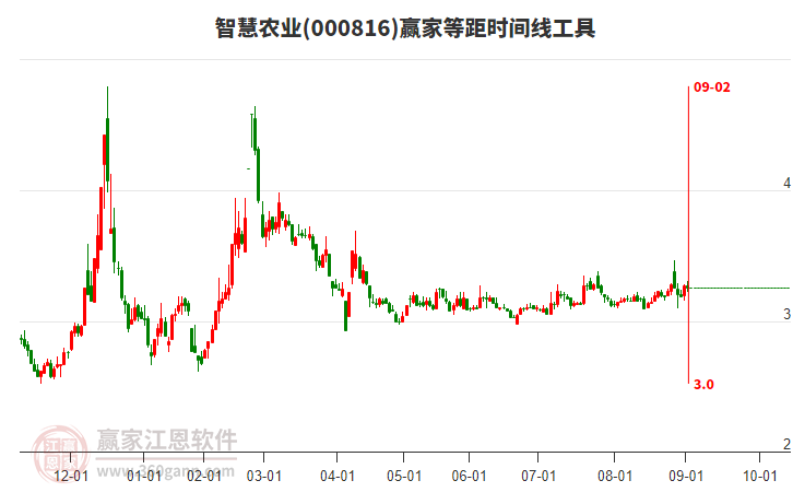 000816智慧農(nóng)業(yè)等距時間周期線工具 000816智慧農(nóng)業(yè)等距時間周期線工具