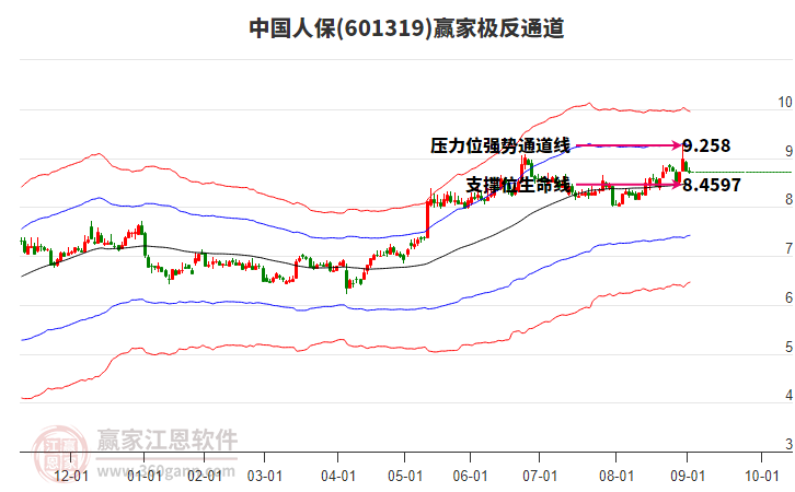 601319中國人保贏家極反通道工具 601319中國人保贏家極反通道工具