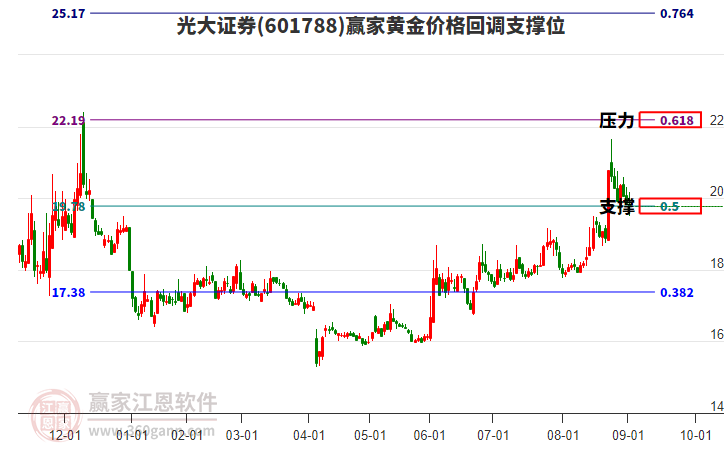 601788光大證券黃金價格回調(diào)支撐位工具 601788光大證券黃金價格回調(diào)支撐位工具