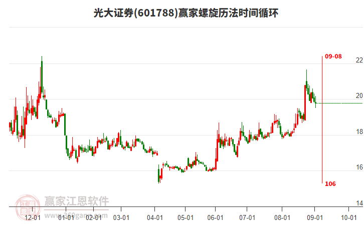 601788光大證券螺旋歷法時間循環(huán)工具 601788光大證券螺旋歷法時間循環(huán)工具