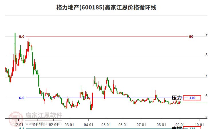 600185格力地產(chǎn)江恩價格循環(huán)線工具