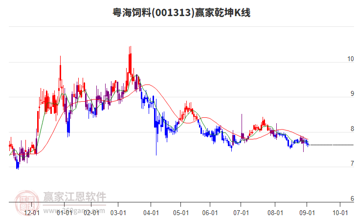 001313粵海飼料贏家乾坤K線工具 001313粵海飼料贏家乾坤K線工具