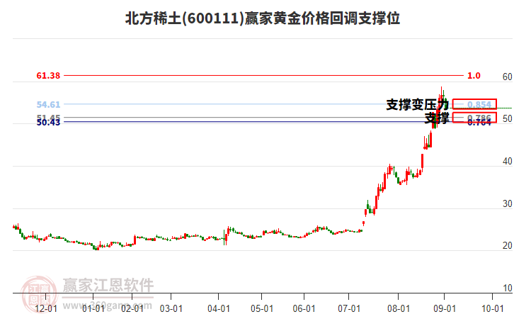 600111北方稀土黃金價格回調(diào)支撐位工具 600111北方稀土黃金價格回調(diào)支撐位工具