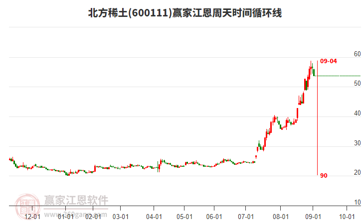 600111北方稀土江恩周天時間循環(huán)線工具 600111北方稀土江恩周天時間循環(huán)線工具
