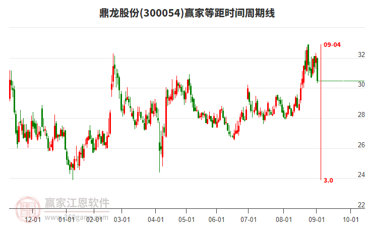 300054鼎龍股份等距時(shí)間周期線工具