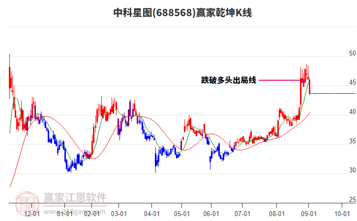 688568中科星圖贏家乾坤K線工具