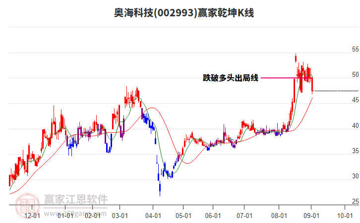 002993奧海科技贏家乾坤K線工具