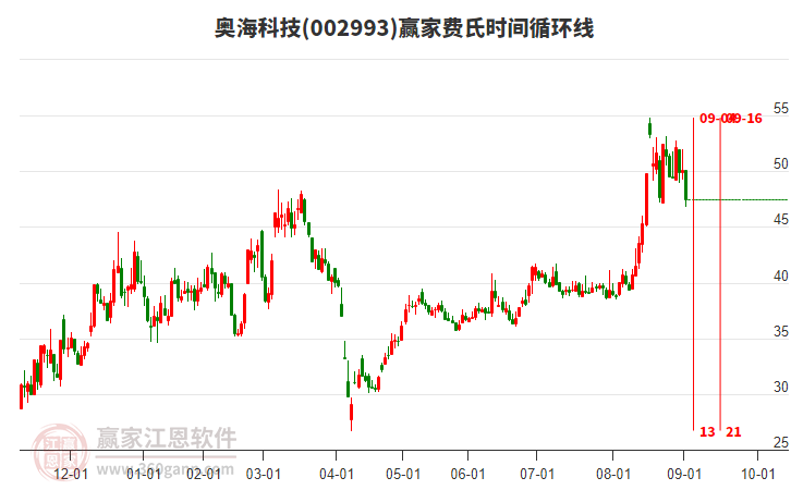 002993奧?？萍假M(fèi)氏時(shí)間循環(huán)線工具