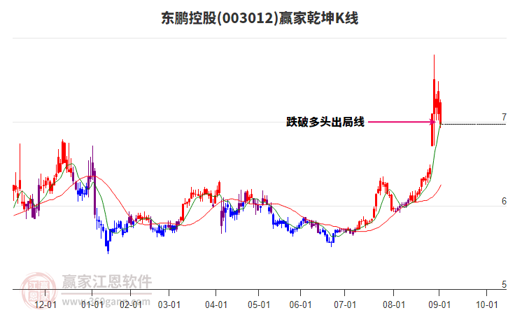 003012東鵬控股贏家乾坤K線工具