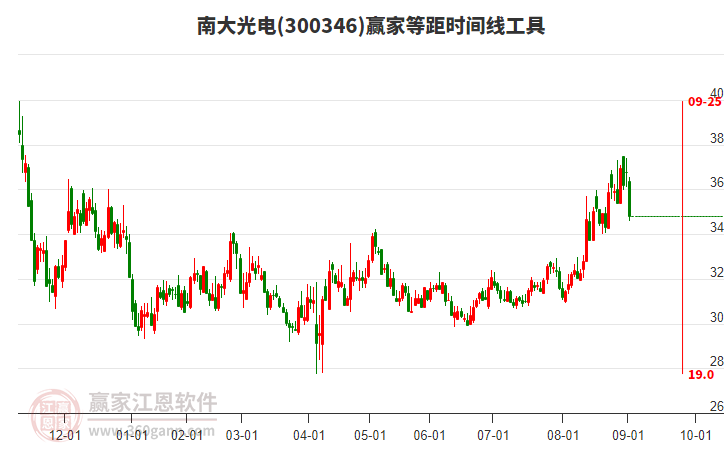 300346南大光電等距時間周期線工具 300346南大光電等距時間周期線工具