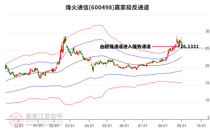 600498烽火通信贏家極反通道工具 600498烽火通信贏家極反通道工具
