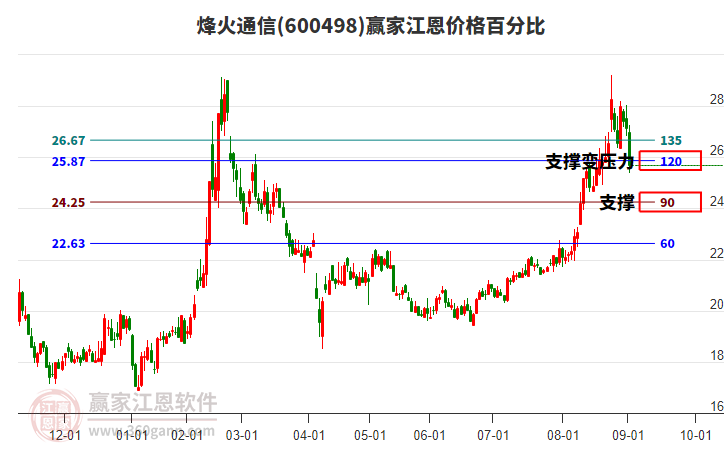600498烽火通信江恩價格百分比工具 600498烽火通信江恩價格百分比工具