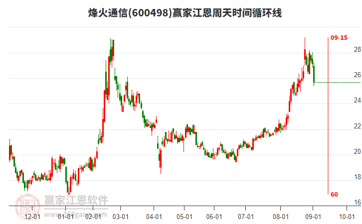 600498烽火通信江恩周天時間循環(huán)線工具 600498烽火通信江恩周天時間循環(huán)線工具
