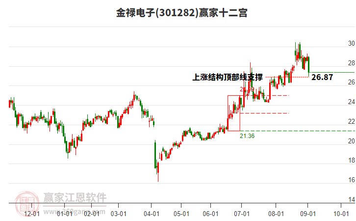 301282金祿電子贏家十二宮工具 301282金祿電子贏家十二宮工具