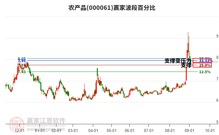 000061農(nóng)產(chǎn)品波段百分比工具 000061農(nóng)產(chǎn)品波段百分比工具