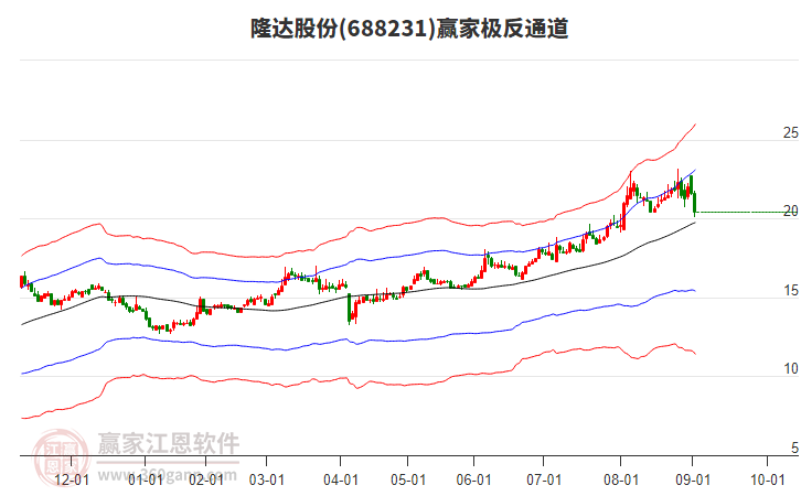 688231隆達股份贏家極反通道工具
