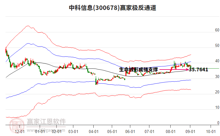300678中科信息贏家極反通道工具 300678中科信息贏家極反通道工具