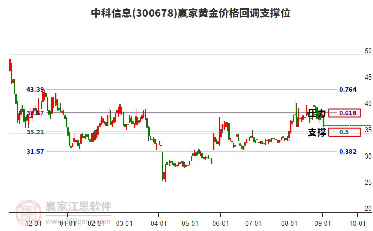 300678中科信息黃金價格回調(diào)支撐位工具 300678中科信息黃金價格回調(diào)支撐位工具