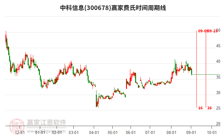 300678中科信息費(fèi)氏時間周期線工具 300678中科信息費(fèi)氏時間周期線工具