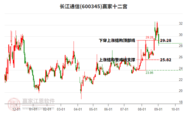600345長江通信贏家十二宮工具 600345長江通信贏家十二宮工具
