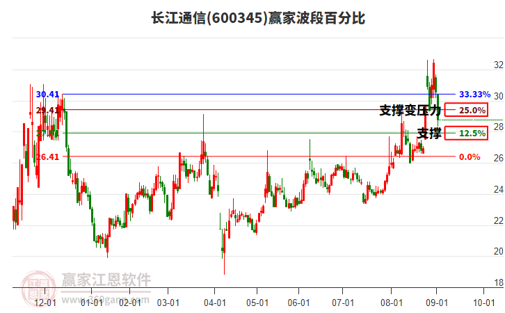 600345長江通信波段百分比工具 600345長江通信波段百分比工具